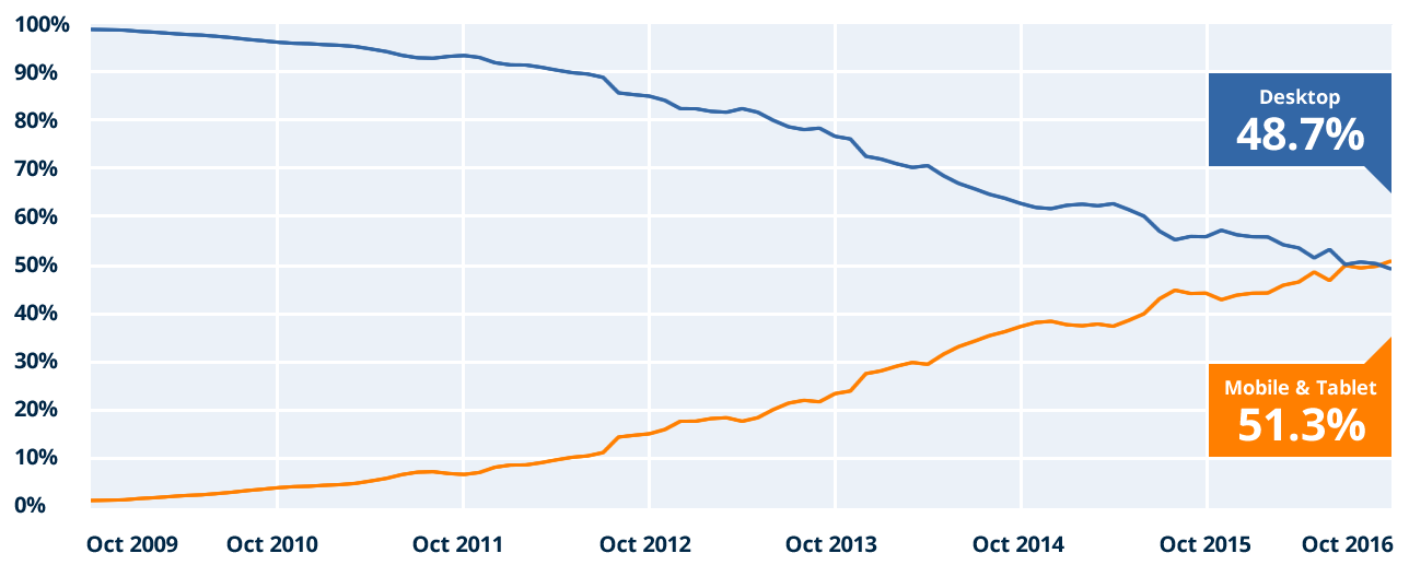 StatCounter graf demonstrerer, at mobilsøgninger overgår desktopsøgninger